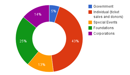 pie graph of OEBS funding