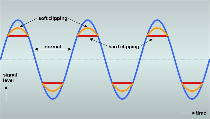 how soft clipping works