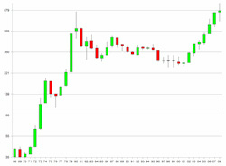 Candlestick chart of gold prices between 1968 and 2008